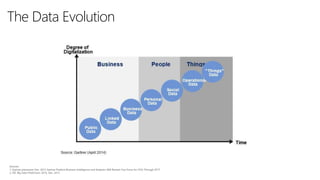 The Data Evolution
$0
$5
$10
$15
$20
$25
$30
$35($B)
Big Data Market: 27% CAGR – $32.4B through 20172 (IDC)
Sources:
1: Gartner pressroom Dec. 2013 Gartner Predicts Business Intelligence and Analytics Will Remain Top Focus for CIOs Through 2017
2: IDC Big Data Predictions 2014, Dec, 2013
Services
Software
Infrastructure
2012 2013 2014 2015 2016 2017 CAGR
3.1 3.7 4.6 5.7 7.1 8.8 23.2%
2.5 3.1 3.7 4.5 5.5 6.7 21.3%
4.1 5.9 7.8 10.2 13.1 16.9 32.6%
Worldwide Big Data Technology and Services Revenue by Segment, 2011–2017 ($B)
 