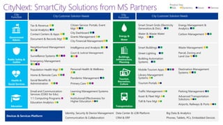 CityNext: SmartCity Solutions from MS Partners
Tax & Revenue nn
Social Analytics nn
Contact Centers & Apps nn
Document & Records Mgt nn
Citizen Service: Portals, Event
Mgt nnn
City Dashboard nn
Grants Management nn
City Financial Managementnn
Smart Smart Grids (Electricity
Generation,& Dist.) nn
Water & Waste Water
Mgt. nnn
Energy Management &
Analytics nn
Carbon Management nnn
Traffic Management nn
Asset & Fleet Mgt nn
Toll & Fare Mgt nn
Parking Management nn
Advanced Transportation
Solutions nnn
Airports, Railways & Ports nnn
Email and Communication
Services (O365 for Edu)
1:1 Computing Programs n
Education Analytics nn
Learning Management Systems
nn
Institutional Effectiveness for
Higher Education nnn
Mobile Tourism Apps nnnn
Library Management
Systems nn
Tourism Portals nn
Destination Management
Systems nnn
Neighborhood Management
nnn
Surveillance Systems nnnn
Emergency Management
nnnn
Intelligence and Analysis nnn
Court & Judicial Management
nnn
Population Health Mgt nn
Home & Remote Care nnn
Social Benefits &
Administration nnn
Personal Health & Wellness
nn
Pandemic Management nn
Primary Care nnn
Smart Buildings nn
Street Lighting nn
Building Automation
Systems nn
Waste Management nn
Parcel, Zoning and
Land Use nnn
Devices & Services Platform
Identity, Security & Device Management
Communication & Collaboration
Data Center & LOB Platform
CRM & ERP
Big Data & Analytics
Phones, Tablets, PCs, Embedded Devices
City
Function
Product Key
nSQL nDynamics nAzure nDevices
Government
Admin.
Public Safety &
Justice
Health &
Social Services
Education
Energy &
Water
Buildings,
Infrastructure,
Planning
Tourism,
Recreation,
Culture
Transportation
City
Function City Customer Solution Needs City
Function
City Customer Solution Needs
 