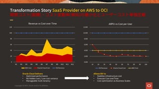 Transformation Story SaaS Provider on AWS to OCI
( ) ( )
Revenue vs Cost over Time
Oracle Cloud Delivers
• Optimized perfo...