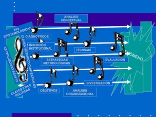 s s s T.S FENÓMENO Key EPISTEMOLÒGICAS DIAGNOSTICOS OBJETIVOS ESTRATEGIAS METODOLÓGICAS  INVESTIGACIÓN TÉCNICAS EVALUACIÓN CLAVES ETICO POLITICAS CLAVES CONCEPTUALES CLAVES HISTORICO CONTEXTUALES ANALISIS ORGANIZACIONAL ANALISIS CONCEPTUAL INSERCIÓN INSTITUCIONAL 
