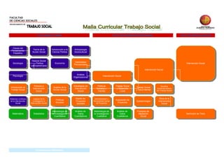 Claves del Pensamiento Filosófico Teoría de la Acción Social Introducción a la Ciencia Política Antropología Sociocultural Sociología Psicología Introducción al Trabajo Social Sistemas Jurídicos de la Intervención Social Matemática Historia Social y Política Latinoamericana Pobreza e Intervención Social Lógicas de la Investigación e Intervención Social Estadística Economía Sujetos de la Acción Social Políticas Sociales Metodología de la Investigación Cuantitativa 1er Semestre 2º Semestre 3er Semestre 4º Semestre Habilidades Psicosociales Análisis Organizacional Estrategias de Intervención Social Diseño de  Proyectos Sociales Análisis de  Datos Cuantitativos Políticas Sociales y Familia 5º Semestre 6º Semestre Administración y Rentabilidad Social de Proyectos Metodología de la Investigación Cualitativa Análisis de  Datos Cualitativos Evaluación de Proyectos Trabajo Social y Desarrollo Local Intervención Social Trabajo Social y Salud Mental 7º Semestre 8º Semestre 9º Semestre 10º Semestre Intervención Social Intervención Social Epistemología Procesos de  Mediación Social Desafíos Contemporáneos del Trabajo Social Ética de la Intervención Social Seminario de Título Competencias Habilitantes CICLO BÁSICO COMÚN CICLO DE FORMACIÓN PROFESIONAL CICLO DE ESPECIALIZACIÓN Malla Curricular Trabajo Social 