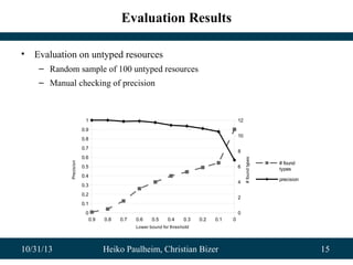 Evaluation Results
•

Evaluation on untyped resources
– Random sample of 100 untyped resources
– Manual checking of precision

1

12

0.9
10

0.8
0.7
Precision

0.6
0.5

6

0.4
4

0.3
0.2

# found types

8
# found
types
precision

2

0.1
0

0
0.9

0.8

0.7

0.6

0.5

0.4

0.3

0.2

0.1

0

Lower bound for threshold

10/31/13

Heiko Paulheim, Christian Bizer

15

 