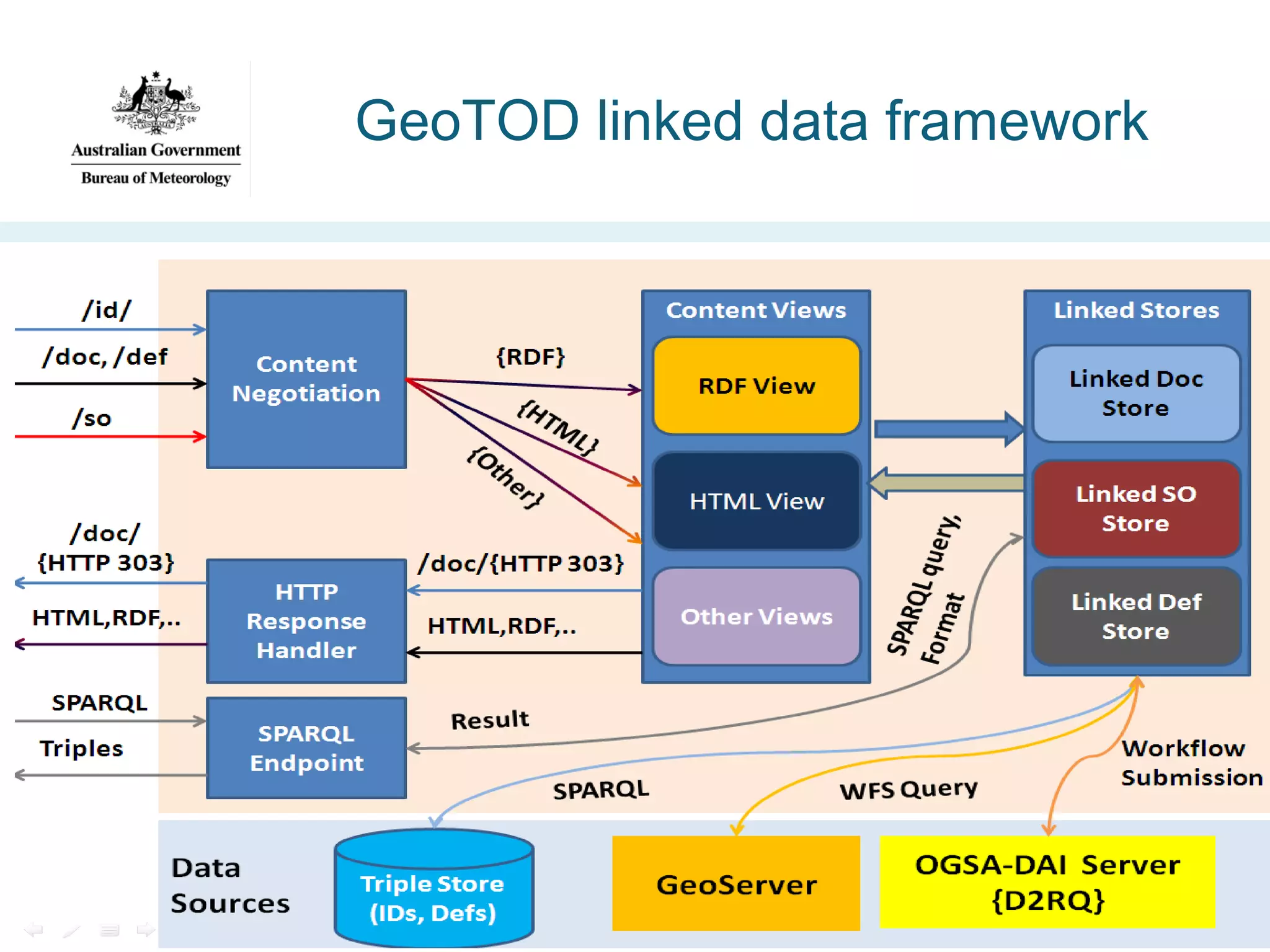 GeoTOD linked data framework

 