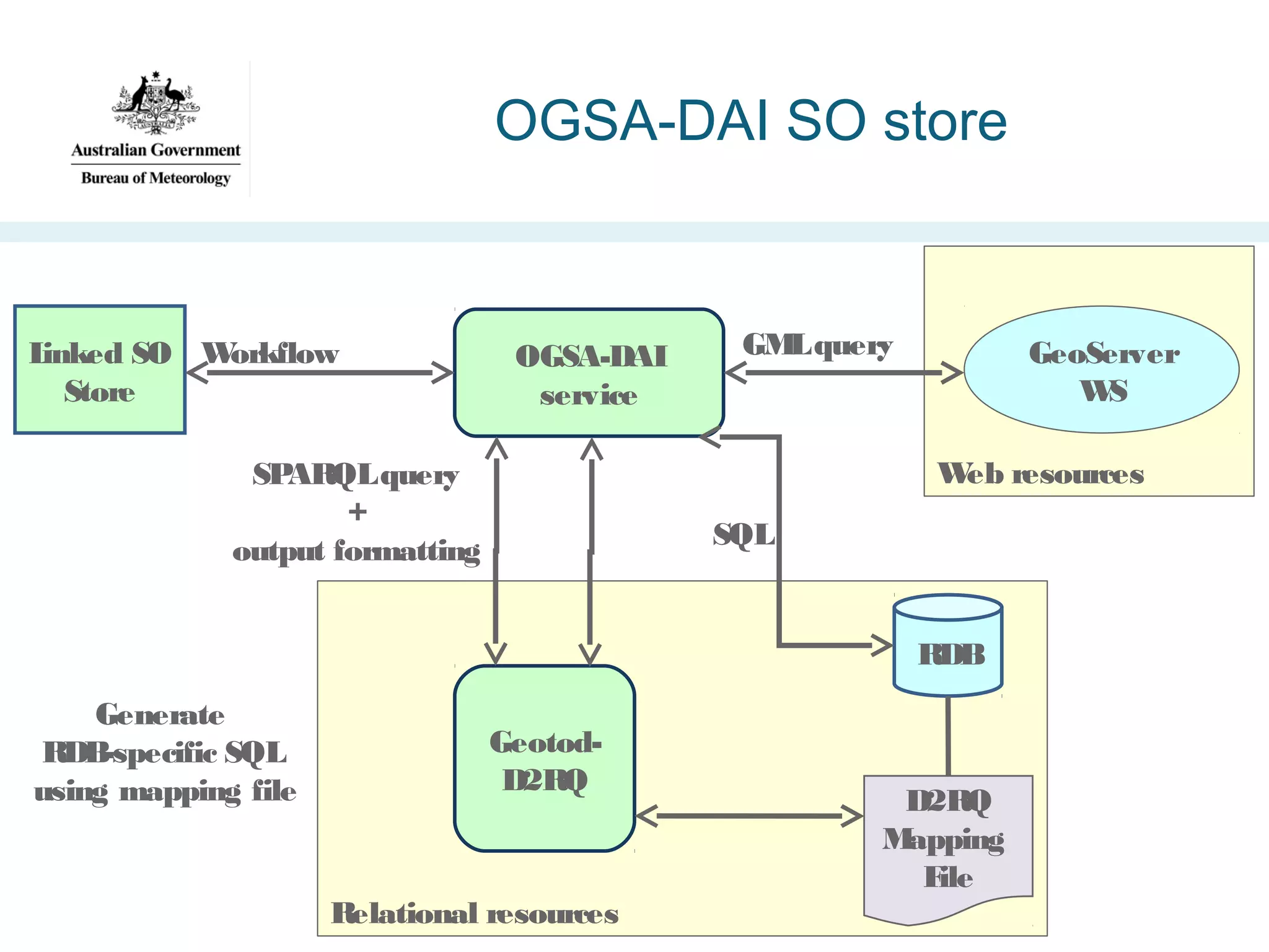 OGSA-DAI SO store

orkflow
L
inked SO W
Store

OGSA-DAI
service

GM query
L

GeoServer
W
S
W resources
eb

SP
ARQL query
+
output formatting

SQL

RDB
Generate
RDB
-specific SQL
using mapping file

GeotodD2RQ

Relational resources

D2RQ
M
apping
F
ile

 