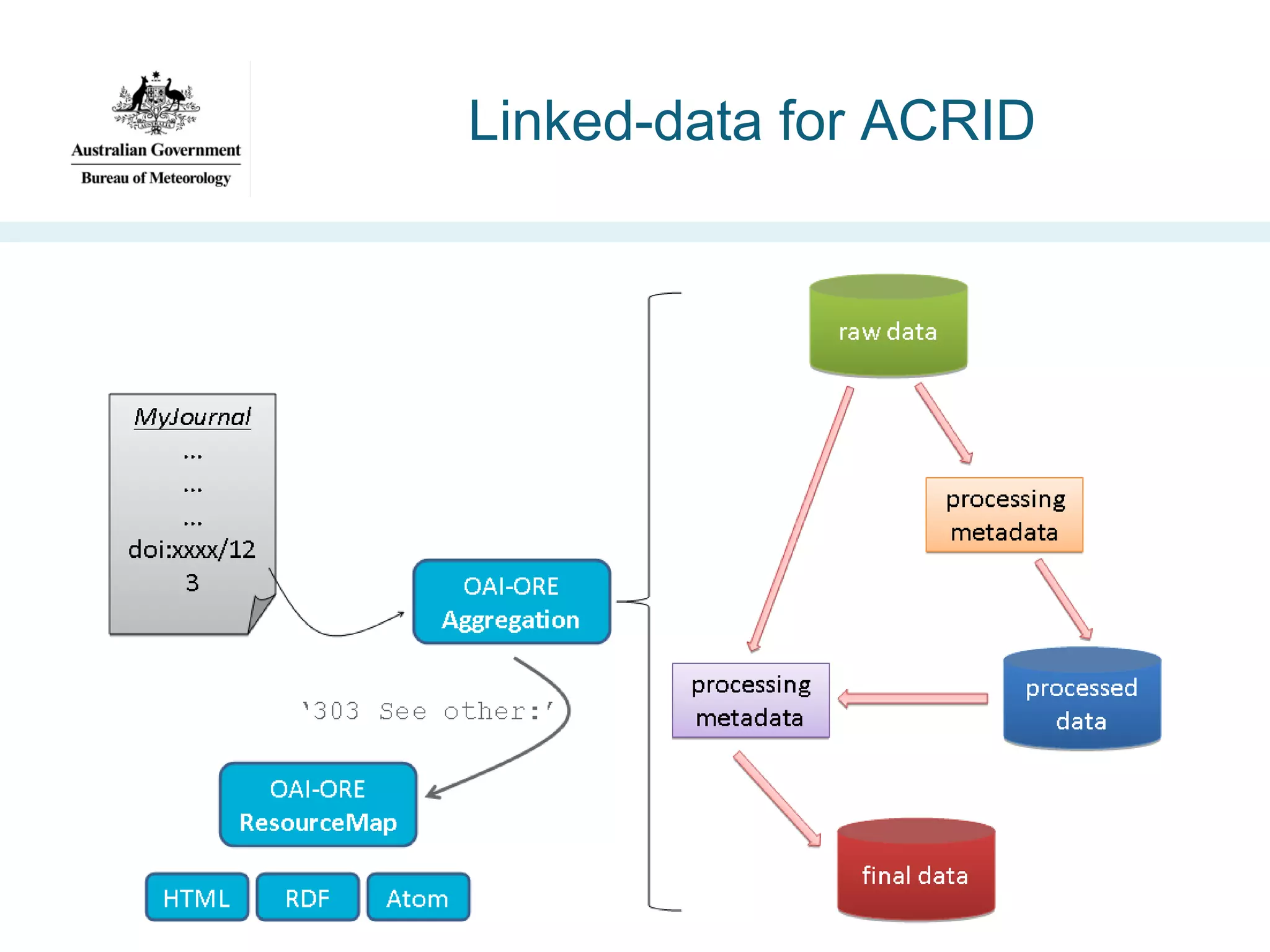 Linked-data for ACRID

 