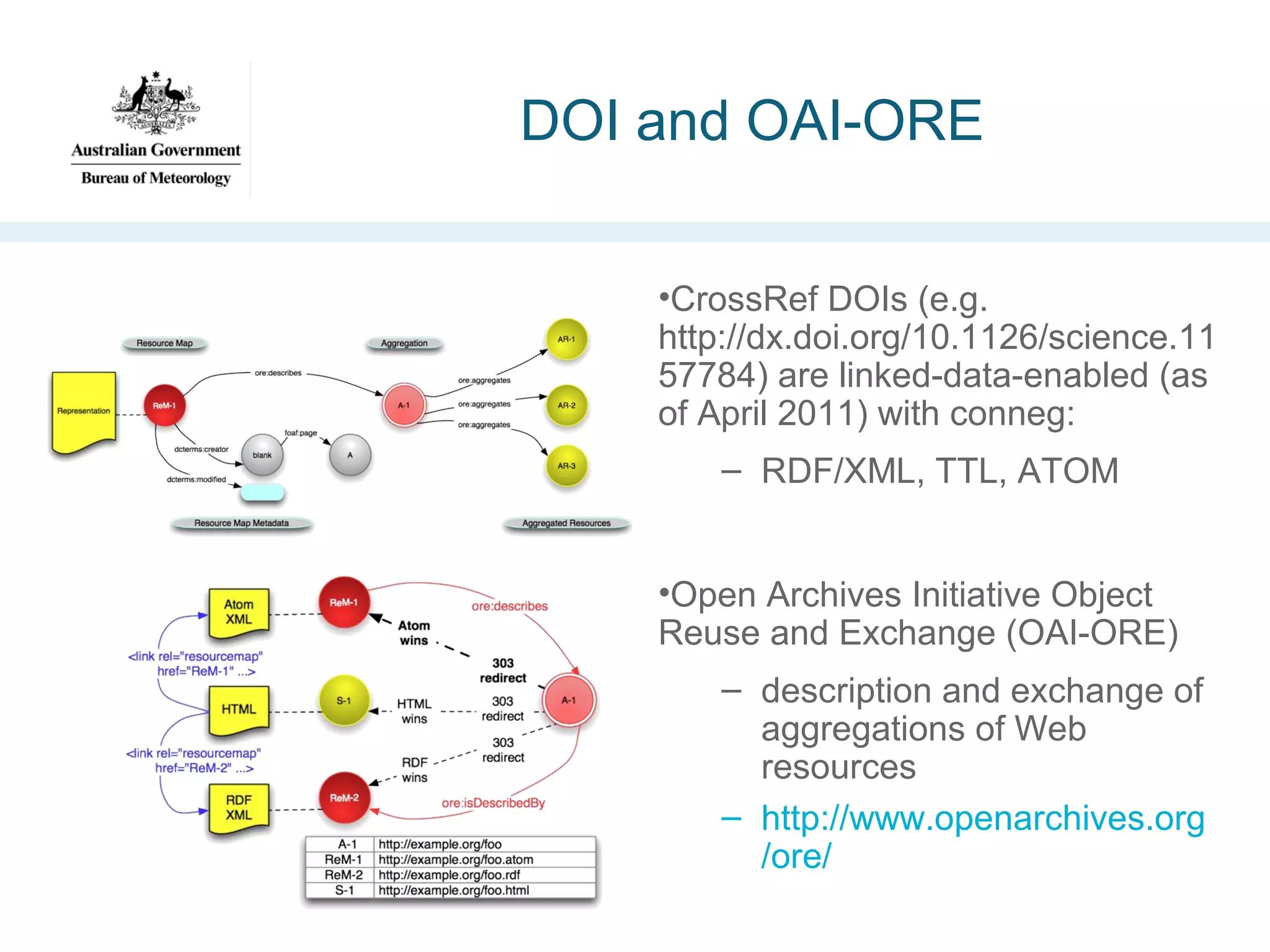 DOI and OAI-ORE
•CrossRef DOIs (e.g.
http://dx.doi.org/10.1126/science.11
57784) are linked-data-enabled (as
of April 2011) with conneg:
– RDF/XML, TTL, ATOM
•Open Archives Initiative Object
Reuse and Exchange (OAI-ORE)
– description and exchange of
aggregations of Web
resources
– http://www.openarchives.org
/ore/

 