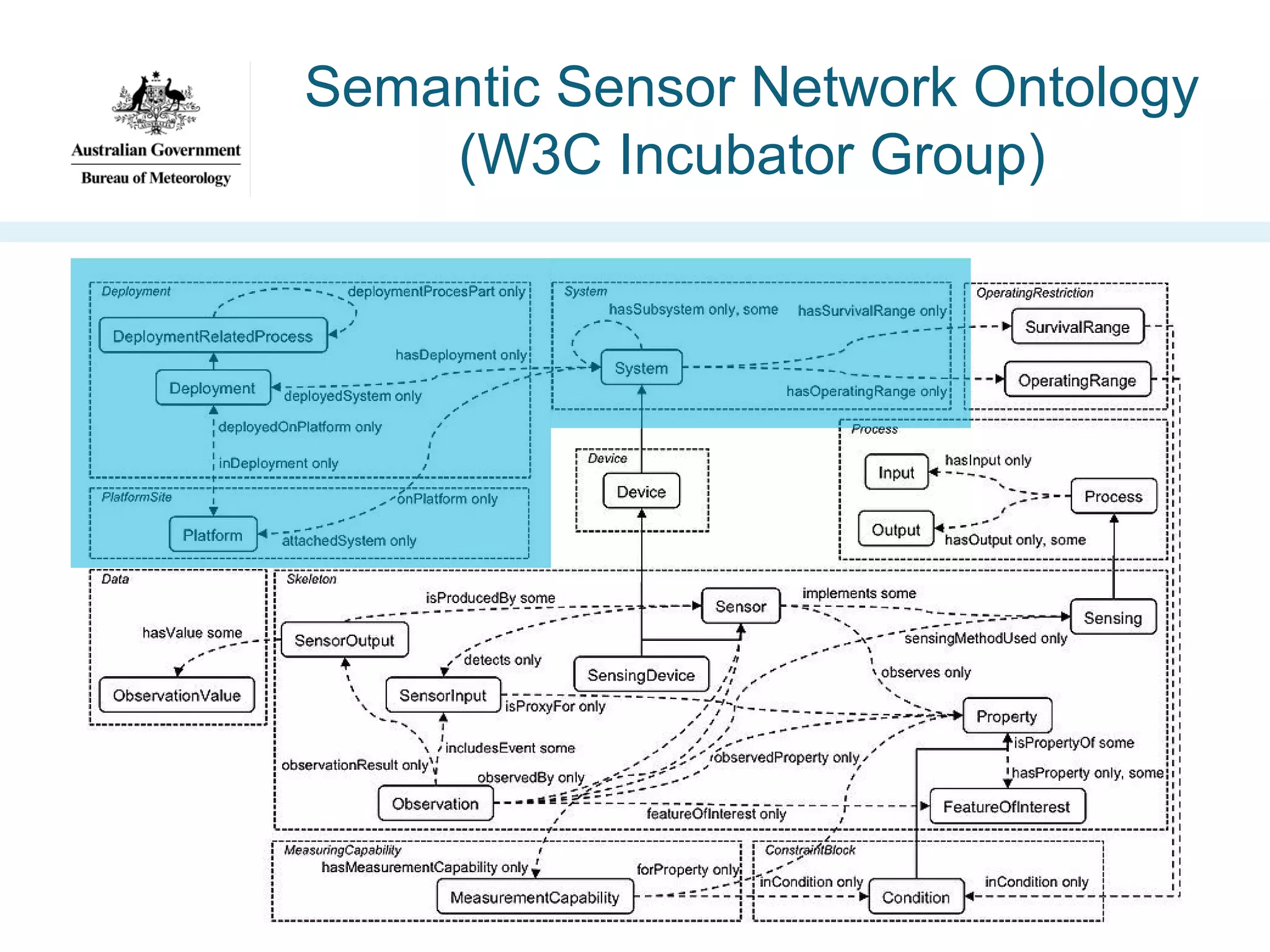 Semantic Sensor Network Ontology
(W3C Incubator Group)

 