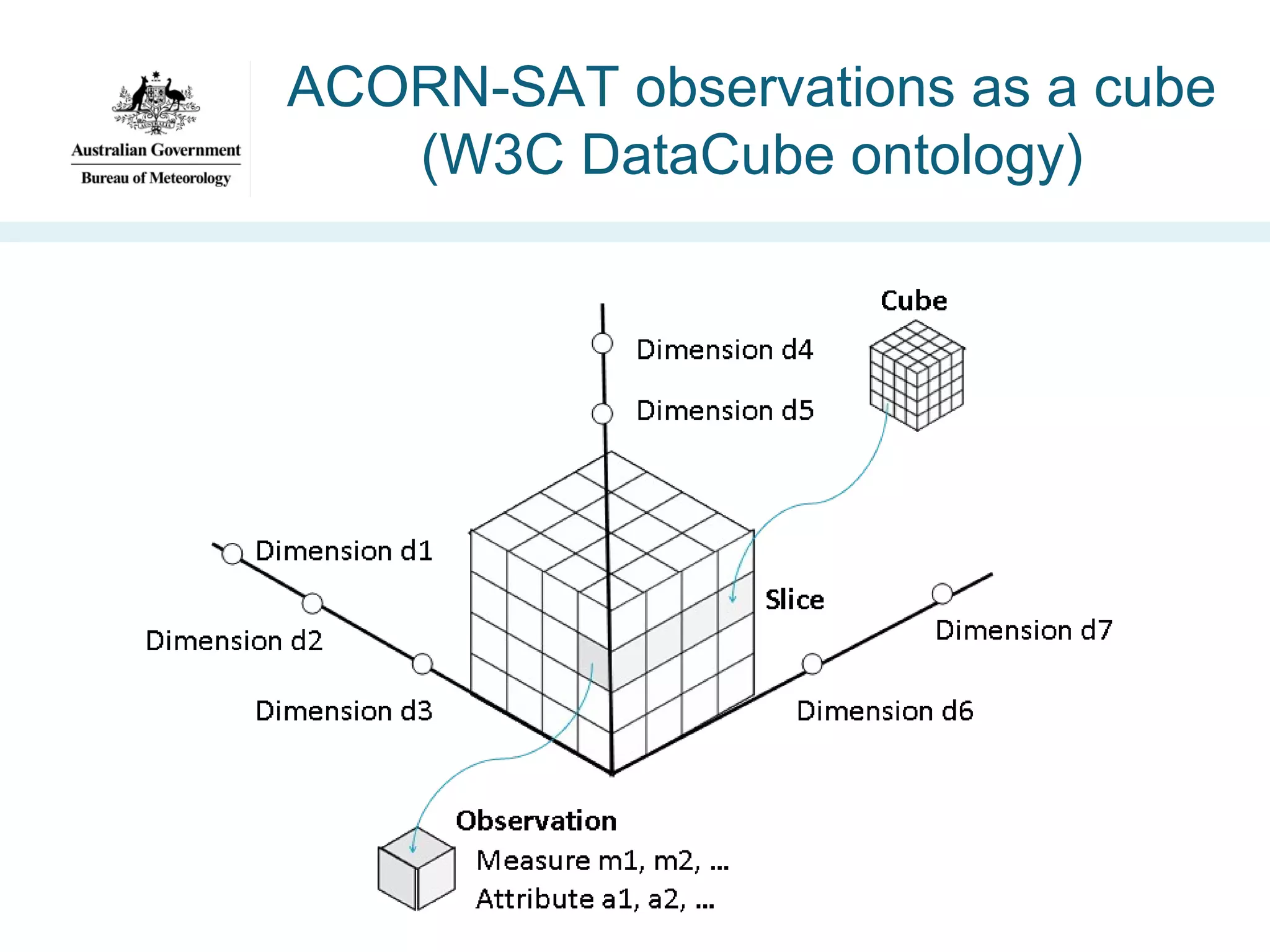 ACORN-SAT observations as a cube
(W3C DataCube ontology)

 