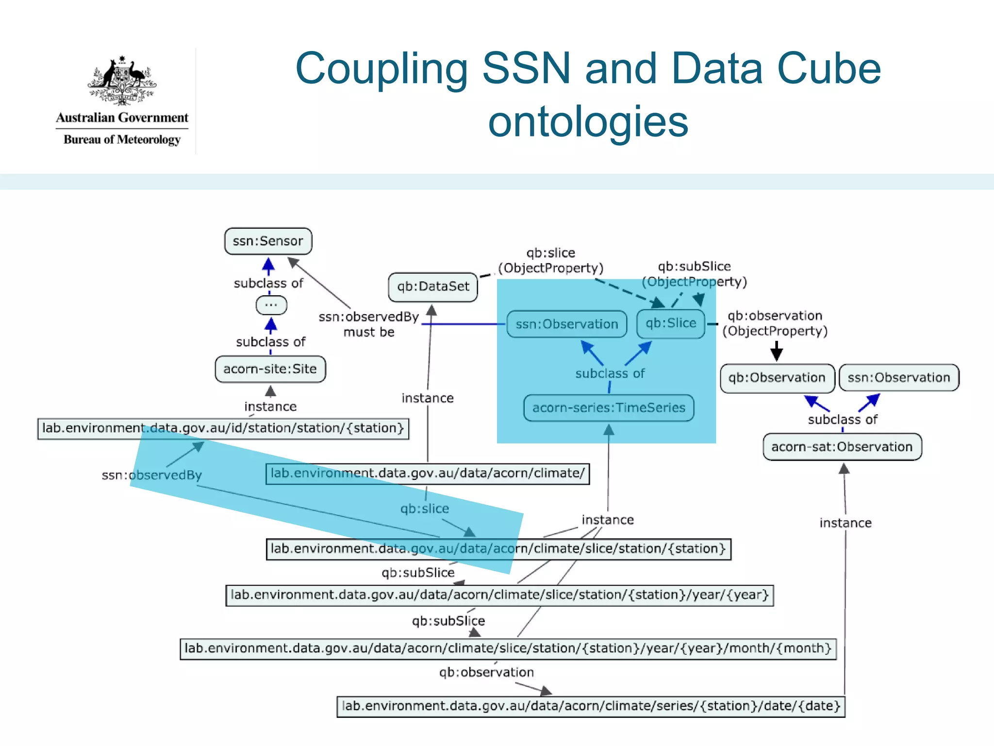 Coupling SSN and Data Cube
ontologies

 