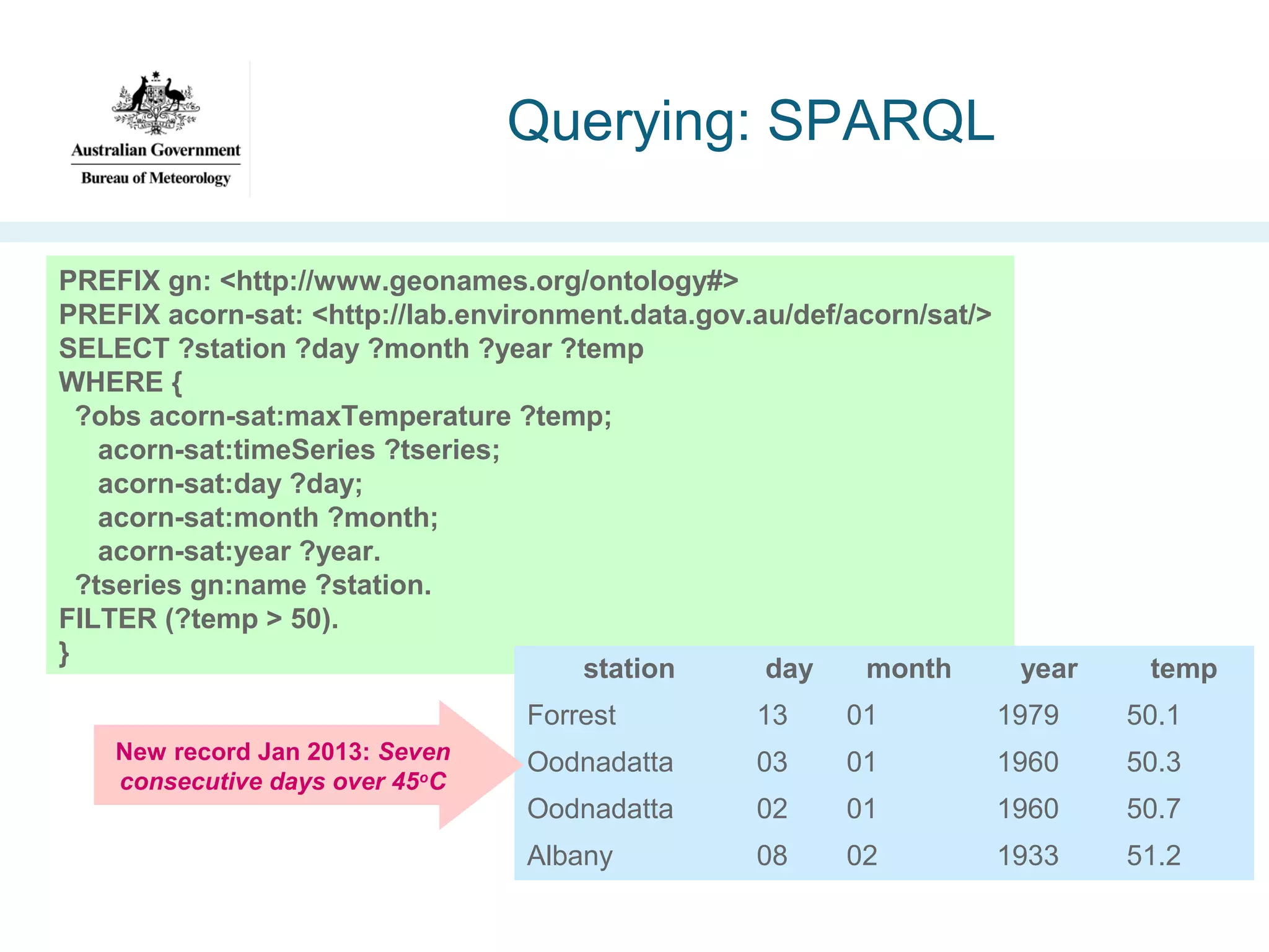 Querying: SPARQL
PREFIX gn: <http://www.geonames.org/ontology#>
PREFIX acorn-sat: <http://lab.environment.data.gov.au/def/acorn/sat/>
SELECT ?station ?day ?month ?year ?temp
WHERE {
?obs acorn-sat:maxTemperature ?temp;
acorn-sat:timeSeries ?tseries;
acorn-sat:day ?day;
acorn-sat:month ?month;
acorn-sat:year ?year.
?tseries gn:name ?station.
FILTER (?temp > 50).
}
station
day
month

year

temp

Forrest
New record Jan 2013: Seven
consecutive days over 45oC

13

01

1979

50.1

Oodnadatta

03

01

1960

50.3

Oodnadatta

02

01

1960

50.7

Albany

08

02

1933

51.2

 