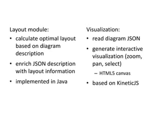 Layout module: 
• calculate optimal layout 
based on diagram 
description 
• enrich JSON description 
with layout information 
• implemented in Java 
Visualization: 
• read diagram JSON 
• generate interactive 
visualization (zoom, 
pan, select) 
– HTML5 canvas 
• based on KineticJS 
 