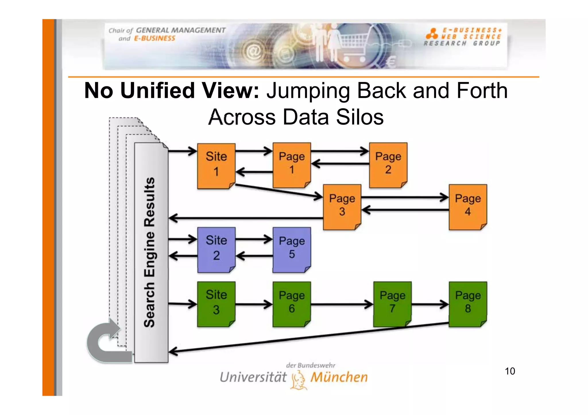 No Unified View: Jumping Back and Forth
           Across Data Silos
                               Site   Page          Page
       Search Engine Results
      Search Engine Results

                                1      1             2
    Search Engine Results
   Search Engine Results


                                             Page          Page
                                              3             4

                               Site   Page
                                2      5


                               Site   Page          Page   Page
                                3      6             7      8




                                                                  10
 
