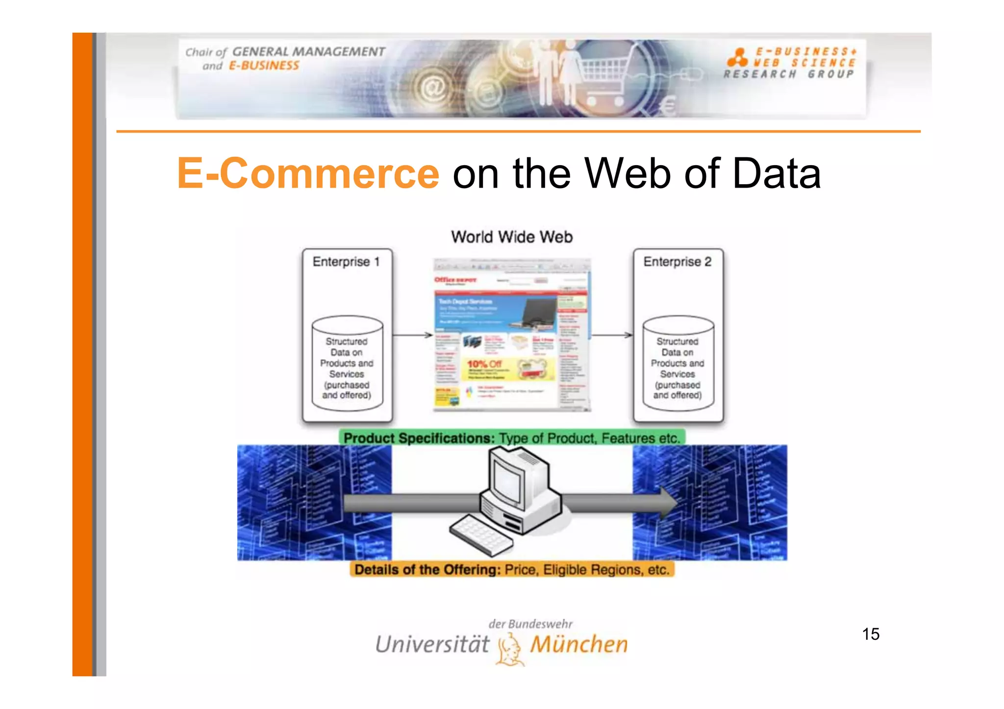 E-Commerce on the Web of Data




                                15
 