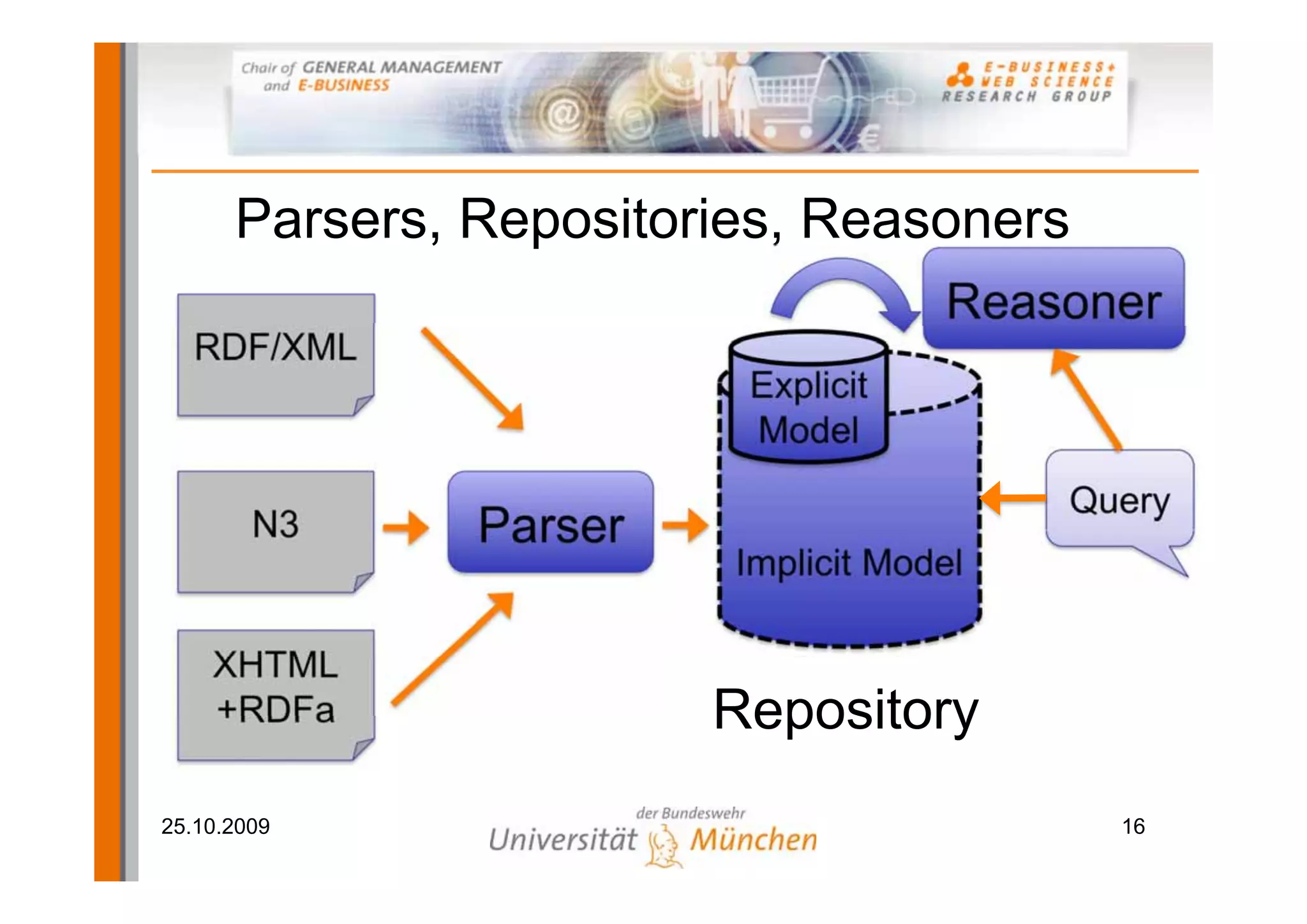 Parsers, Repositories, Reasoners
                                     Reasoner
   RDF/XML
                         Explicit
                         Model
                                          Query
        N3     Parser
                         Implicit Model

    XHTML
    +RDFa               Repository
25.10.2009                                  16
 