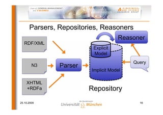 Parsers, Repositories, Reasoners
                                     Reasoner
   RDF/XML
                         Explicit
                         Model
                                          Query
        N3     Parser
                         Implicit Model

    XHTML
    +RDFa               Repository
25.10.2009                                  16
 