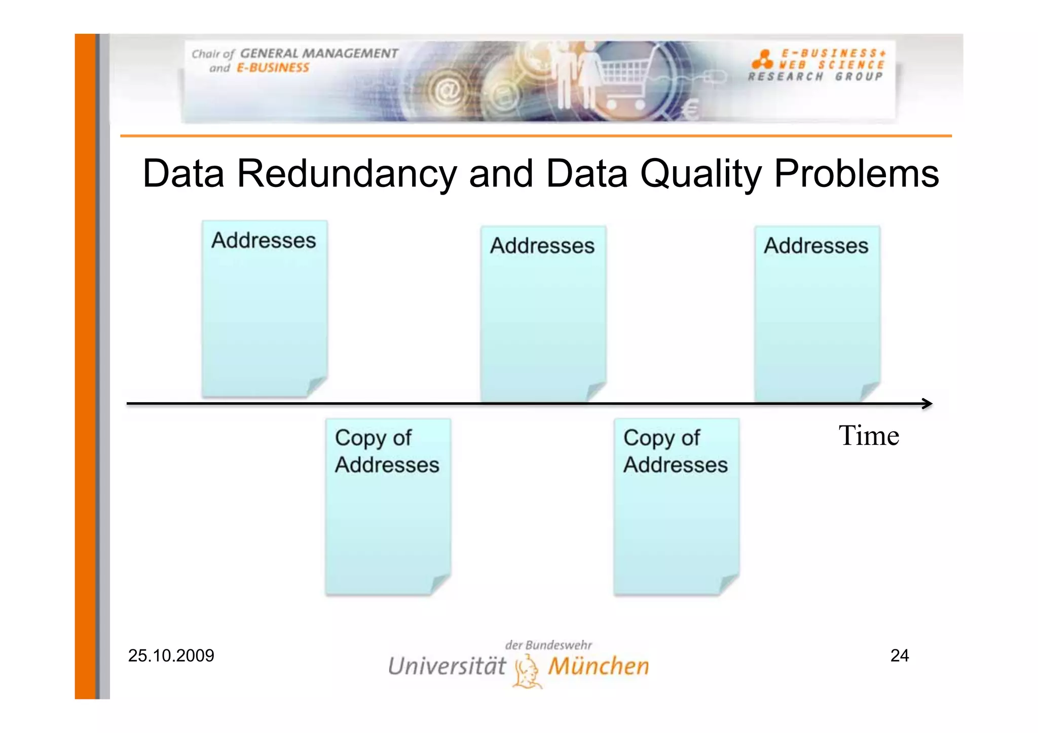 Data Redundancy and Data Quality Problems
         Addresses               Addresses               Addresses




                     Copy of                 Copy of           Time
                     Addresses               Addresses




25.10.2009                                                           24
 