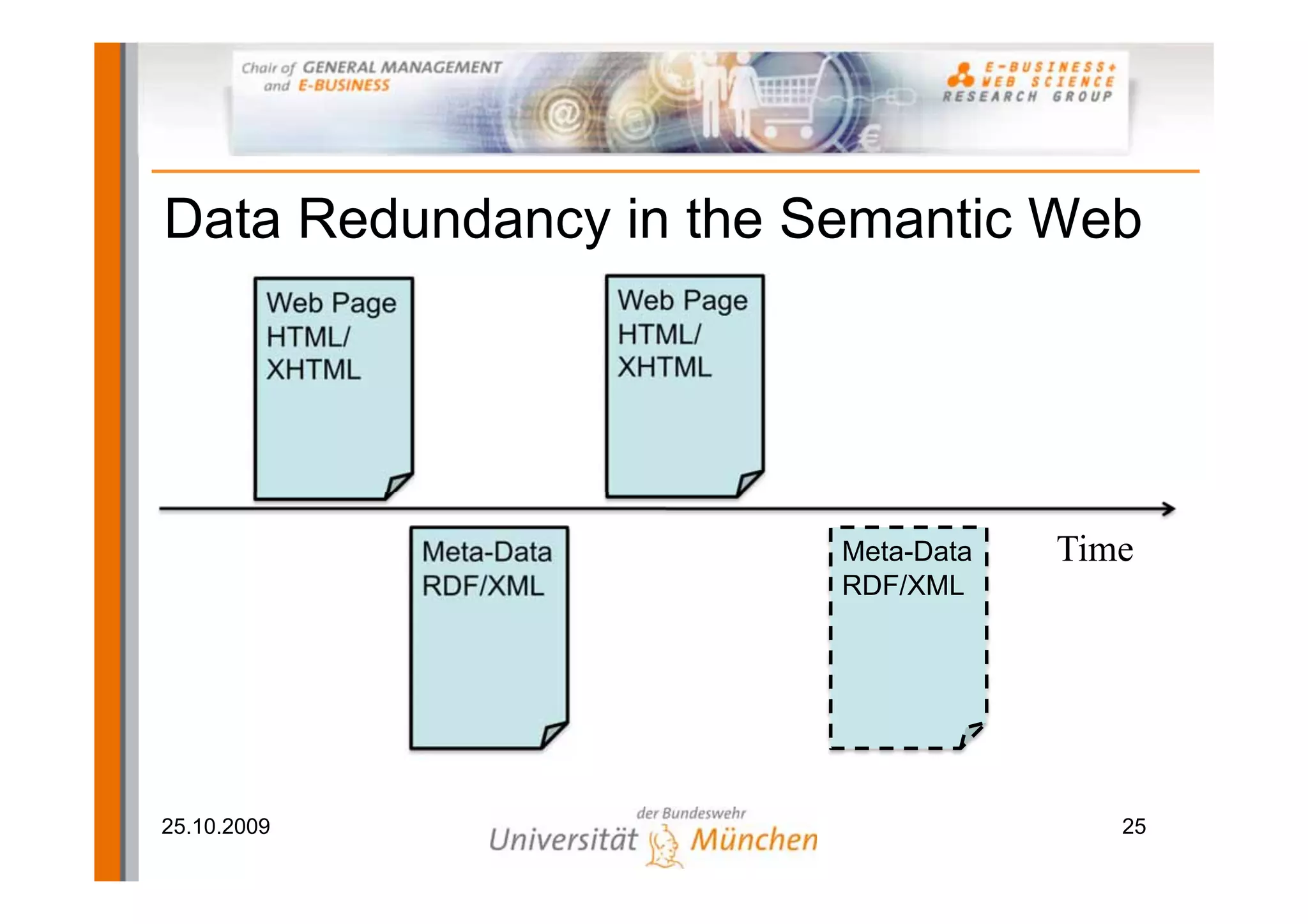 Data Redundancy in the Semantic Web
         Web Page               Web Page
         HTML/                  HTML/
         XHTML                  XHTML




                    Meta-Data              Meta-Data   Time
                    RDF/XML                RDF/XML




25.10.2009                                                25
 