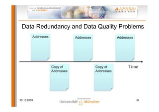 Data Redundancy and Data Quality Problems
         Addresses               Addresses               Addresses




                     Copy of                 Copy of           Time
                     Addresses               Addresses




25.10.2009                                                           24
 