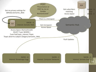 POST                                         RDF
                                         “Presentation at
                                          ISWC by me on                Get subscribers               SMOB – B
 Get my privacy settings for                 Sunday                      matching                      And
  dbPedia:Semantic_Web                   #semanticweb”                  Access Space                 SMOB - D

                                            There is a micropost
                             SMOB – A
         RDF
                 Interest: Sematic Web         Get micropost+            Semantic Hub
                                                Access Space
          Access Space: #semanticweb
             SELECT ?user WHERE {
        ?user foaf:topic_interest ?topic
?topic dcterms:subject category:Semantic_Web
                                                                       Push Updates




                     SMOB – B                               SMOB – C                             SMOB – D
      Interest: Knowledge Engg           Interest: Computer Networks               Interest: Sematic Search
                                                                                                              14
 
