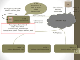 POST                                         RDF
                                         “Presentation at
                                          ISWC by me on                Get subscribers               SMOB – B
 Get my privacy settings for                 Sunday                      matching                      And
  dbPedia:Semantic_Web                   #semanticweb”                  Access Space                 SMOB - D

                                            There is a micropost
                             SMOB – A
         RDF
                 Interest: Sematic Web         Get micropost+            Semantic Hub
                                                Access Space
          Access Space: #semanticweb
             SELECT ?user WHERE {
        ?user foaf:topic_interest ?topic
?topic dcterms:subject category:Semantic_Web
                                                                       Push Updates




                     SMOB – B                               SMOB – C                             SMOB – D
      Interest: Knowledge Engg           Interest: Computer Networks               Interest: Sematic Search
                                                                                                              15
 