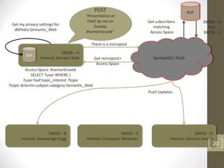 POST                                         RDF
                                         “Presentation at
                                          ISWC by me on                Get subscribers               SMOB – B
 Get my privacy settings for                 Sunday                      matching                      And
  dbPedia:Semantic_Web                   #semanticweb”                  Access Space                 SMOB - D

                                            There is a micropost
                             SMOB – A
         RDF
                 Interest: Sematic Web         Get micropost+            Semantic Hub
                                                Access Space
          Access Space: #semanticweb
             SELECT ?user WHERE {
        ?user foaf:topic_interest ?topic
?topic dcterms:subject category:Semantic_Web
                                                                       Push Updates




                     SMOB – B                               SMOB – C                             SMOB – D
      Interest: Knowledge Engg           Interest: Computer Networks               Interest: Sematic Search
                                                                                                              20
 