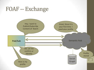 FOAF -- Exchange

              Hey, I want to    Great, Since it is
            Publish/Subscribe    your first time. I
            Content of feed X   need your profile




  Pub/Sub                                    Semantic Hub


             OK, Let me
             confirm ur
              identity                                      Profile
                                                            stored
                                             Social                   22
       Here is my                            Graph
        profile
 