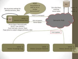 POST                                         RDF
                                         “Presentation at
                                          ISWC by me on                Get subscribers               SMOB – B
 Get my privacy settings for                 Sunday                      matching                      And
  dbPedia:Semantic_Web                   #semanticweb”                  Access Space                 SMOB - D

                                            There is a micropost
                             SMOB – A
         RDF
                 Interest: Sematic Web         Get micropost+            Semantic Hub
                                                Access Space
          Access Space: #semanticweb
             SELECT ?user WHERE {
        ?user foaf:topic_interest ?topic
?topic dcterms:subject category:Semantic_Web
                                                                       Push Updates




                     SMOB – B                               SMOB – C                             SMOB – D
      Interest: Knowledge Engg           Interest: Computer Networks               Interest: Sematic Search
                                                                                                              25
 