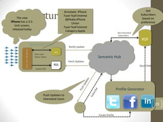 Architecture
                                           Annotate: iPhone                                            Get
                                           ?user foaf:interest                                      Subscribers
     The new                                                                                         based on
                                            dbPedia:iPhone
iPhone has a 3.5-                                                                                   preference
                                                 Union
   inch screen,
                                           ?user foaf:interest
  released today
                                            Category:Apple
                                                                                   Get Interested
                                                                                   Subscribers
                                                                                                     RDF
               Semantic Filter                 Notify Update
           A
           N                        RDF
           N        Store and
           O
           T
                    Query Topics                                 Semantic Hub
           A                                   Fetch Updates
           T
           O                       RSS                                                              Store FOAF
           R
                    Update RSS




                                                                                  Profile Generator
                            Push Updates to
                            Interested Users
                                                                                                                 29

                                                                 Create Profile
 