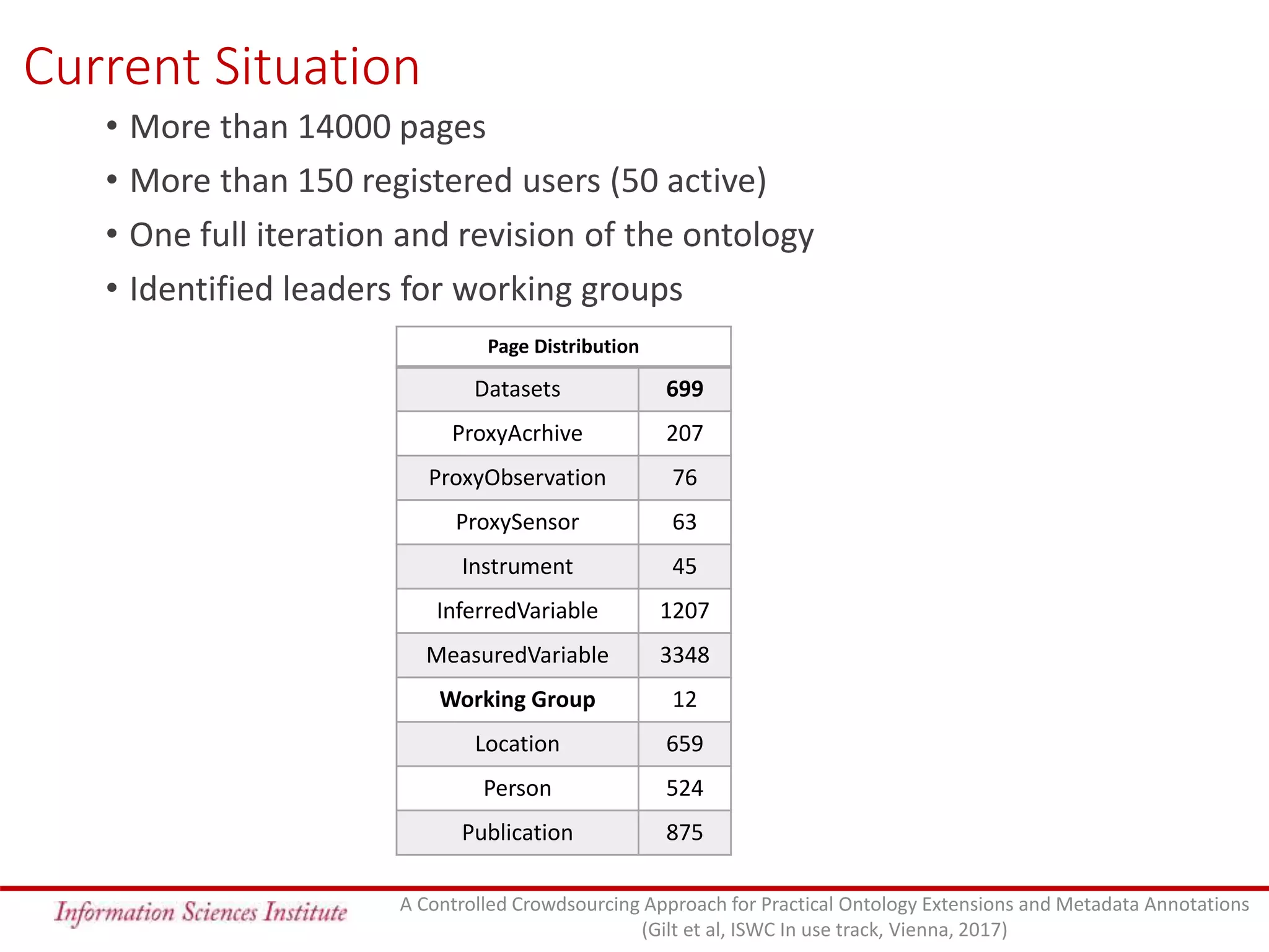 Current Situation
Page Distribution
Datasets 699
ProxyAcrhive 207
ProxyObservation 76
ProxySensor 63
Instrument 45
InferredVariable 1207
MeasuredVariable 3348
Working Group 12
Location 659
Person 524
Publication 875
• More than 14000 pages
• More than 150 registered users (50 active)
• One full iteration and revision of the ontology
• Identified leaders for working groups
A Controlled Crowdsourcing Approach for Practical Ontology Extensions and Metadata Annotations
(Gilt et al, ISWC In use track, Vienna, 2017)
 