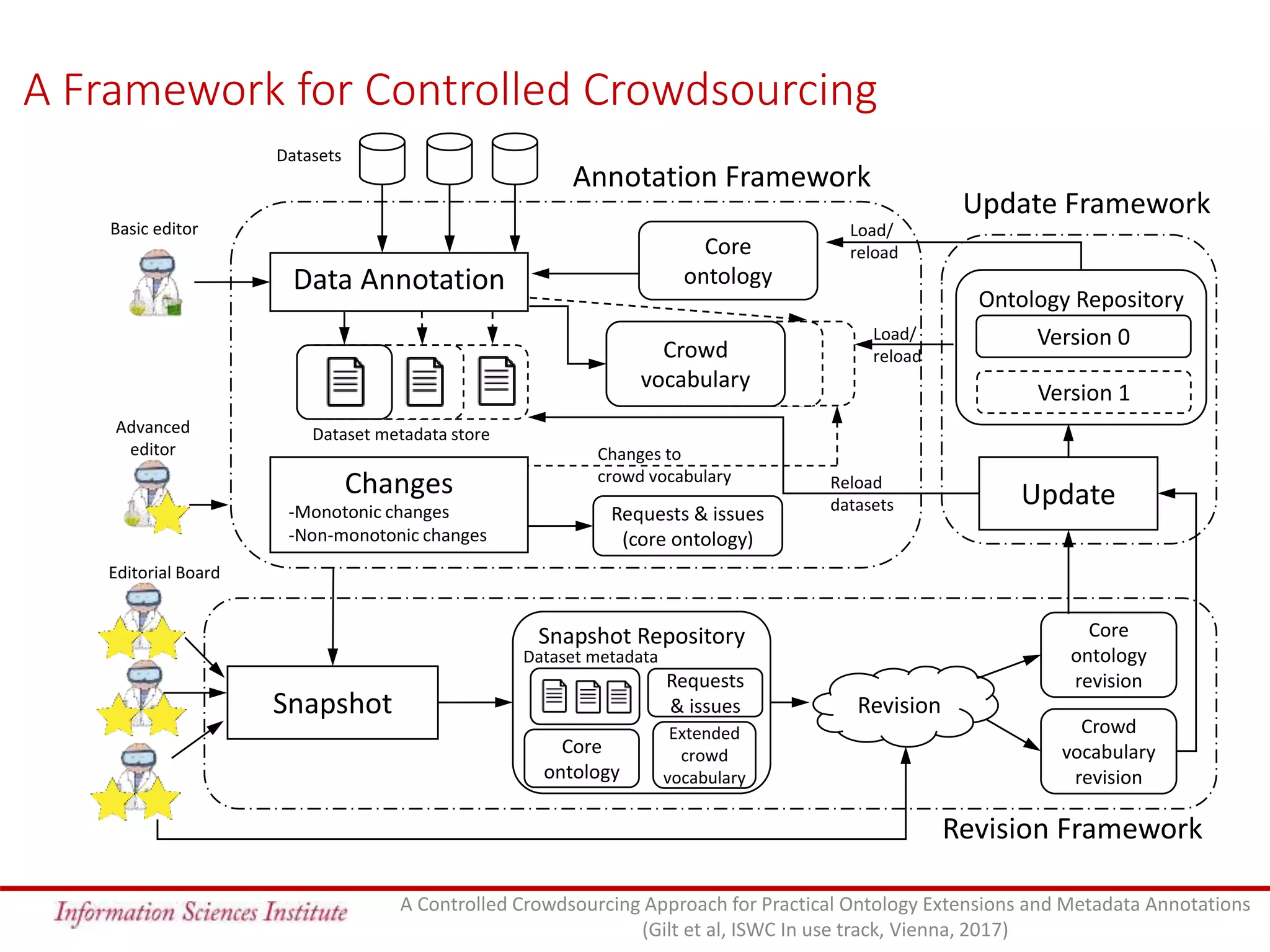 A Framework for Controlled Crowdsourcing
Data Annotation
Core
ontology
Snapshot
Snapshot Repository
Update
Ontology Repository
Core
ontology
revision
Crowd
vocabulary
revision
Revision
Annotation Framework
Revision Framework
Update Framework
Version 0
Version 1
Requests & issues
(core ontology)
Requests
& issues
Extended
crowd
vocabulary
Dataset metadata
Dataset metadata store
Changes
-Monotonic changes
-Non-monotonic changes
Crowd
vocabulary
Load/
reload
Load/
reload
Reload
datasets
Changes to
crowd vocabulary
Editorial Board
Basic editor
Datasets
Advanced
editor
Core
ontology
A Controlled Crowdsourcing Approach for Practical Ontology Extensions and Metadata Annotations
(Gilt et al, ISWC In use track, Vienna, 2017)
 