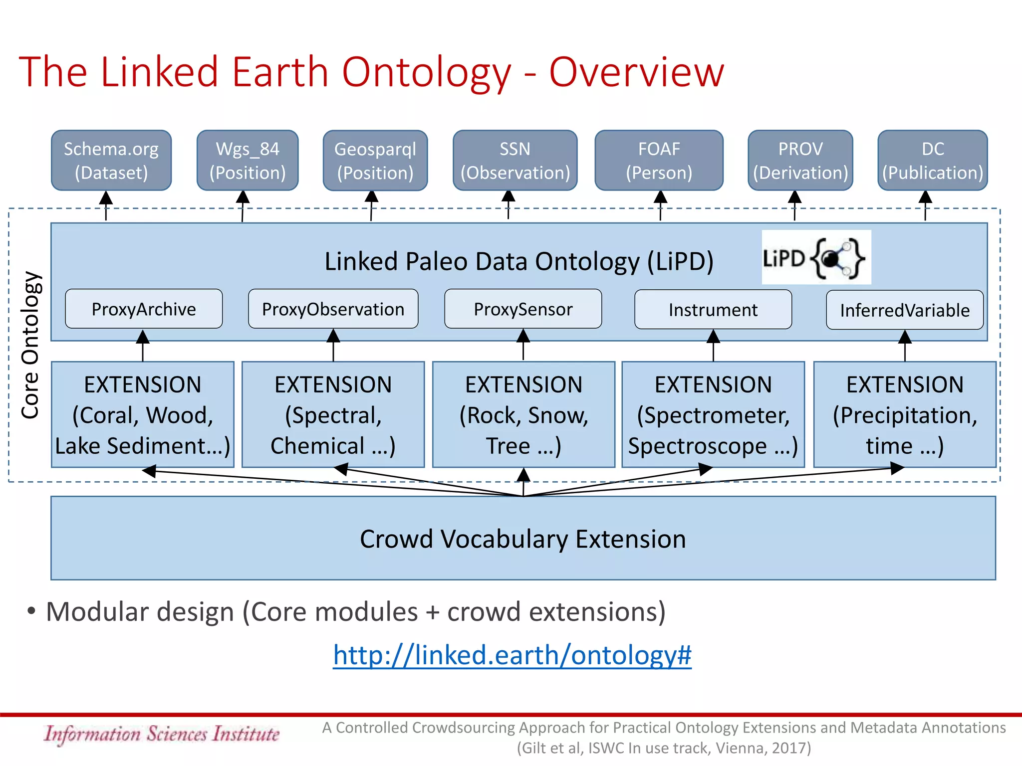 The Linked Earth Ontology - Overview
• Modular design (Core modules + crowd extensions)
http://linked.earth/ontology#
Linked Paleo Data Ontology (LiPD)
EXTENSION
(Coral, Wood,
Lake Sediment…)
EXTENSION
(Spectral,
Chemical …)
EXTENSION
(Rock, Snow,
Tree …)
EXTENSION
(Spectrometer,
Spectroscope …)
EXTENSION
(Precipitation,
time …)
Crowd Vocabulary Extension
Schema.org
(Dataset)
Wgs_84
(Position)
Geosparql
(Position)
SSN
(Observation)
FOAF
(Person)
PROV
(Derivation)
DC
(Publication)
CoreOntology
ProxyArchive ProxyObservation ProxySensor Instrument InferredVariable
A Controlled Crowdsourcing Approach for Practical Ontology Extensions and Metadata Annotations
(Gilt et al, ISWC In use track, Vienna, 2017)
 