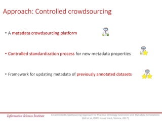 Approach: Controlled crowdsourcing
• A metadata crowdsourcing platform
• Controlled standardization process for new metada...