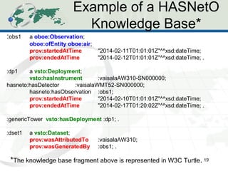 Example of a HASNetO
Knowledge Base*
19
:obs1 a oboe:Observation;
oboe:ofEntity oboe:air;
prov:startedAtTime "2014-02-11T01:01:01Z"^^xsd:dateTime;
prov:endedAtTime "2014-02-12T01:01:01Z"^^xsd:dateTime; .
:dp1 a vsto:Deployment;
vsto:hasInstrument :vaisalaAW310-SN000000;
hasneto:hasDetector :vaisalaWMT52-SN000000;
hasneto:hasObservation :obs1;
prov:startedAtTime "2014-02-10T01:01:01Z"^^xsd:dateTime;
prov:endedAtTime "2014-02-17T01:20:02Z"^^xsd:dateTime; .
:genericTower vsto:hasDeployment :dp1; .
:dset1 a vsto:Dataset;
prov:wasAttributedTo :vaisalaAW310;
prov:wasGeneratedBy :obs1; .
*The knowledge base fragment above is represented in W3C Turtle.
 