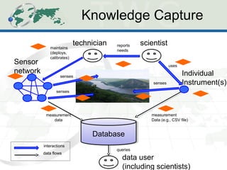 DatabaseDatabase
Sensor
network
technician scientist
data user
(including scientists)
maintains
(deploys,
calibrates)
Individual
Instrument(s)
measurement
data
measurement
Data (e.g., CSV file)
queries
uses
reports
needs
data flows
interactions
senses
senses
senses
Knowledge Capture
 