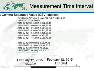 Measurement Time Interval
TimeStamp,AirTemp_C_Avg,RH_Pct_Avg 2015-02-
12T09:30:00Z,-4.5,66.58
2015-02-12T09:45:00Z,-4.372,66.45
2015-02-12T10:00:00Z,-4.146,65.98
2015-02-12T10:15:00Z,-4.084,66.22
2015-02-12T10:30:00Z,-4.251,67.48
2015-02-12T10:45:00Z,-4.185,69.85
2015-02-12T11:00:00Z,-4.133,72
2015-02-12T11:15:00Z,-3.959,70.84
…
2015-02-12T23:00:00Z,-9.63,77.88
2015-02-12T23:15:00Z,-10.48,80.8
2015-02-12T23:30:00Z,-10.96,82
2015-02-12T23:45:00Z,-10.1,80.7
t
A Comma-Separated Value (CSV) dataset:
February 12, 2015,
9:30AM
February 12, 2015,
11:45PM
 
