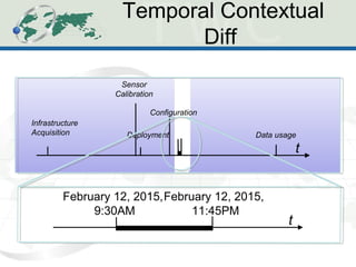 Temporal Contextual
Diff
t
Configuration
Deployment
Sensor
Calibration
Infrastructure
Acquisition
t
February 12, 2015,
9:30AM
February 12, 2015,
11:45PM
Data usage
 