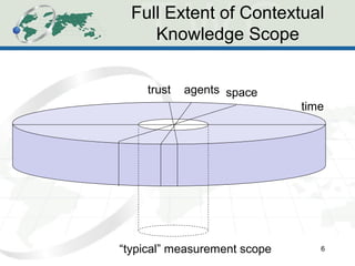 Full Extent of Contextual
Knowledge Scope
6
time
spaceagentstrust
“typical” measurement scope
 