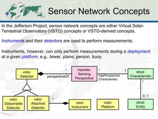 Sensor Network Concepts
In the Jefferson Project, sensor network concepts are either Virtual Solar-
Terrestrial Observatory (VSTO) concepts or VSTO-derived concepts.
Instruments and their detectors are used to perform measurements.
Instruments, however, can only perform measurements during a deployment
at a given platform, e.g., tower, plane, person, buoy
vstoi:
Detector
vstoi:
Instrument
vstoi:
Platform
hasneto:
Sensing
Perspective
oboe:
Characteristic
oboe:
Entity
vstoi:
Detachable
Detector
vstoi:
Attached
Detector
* *
*
1
0..1
*
hasPerspective
Characteristic
perspectiveOf
 