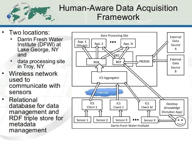semantic data lake database Support Network Human for Aware Ontology: Sensor Semantic semantic data lake database Support Network Human for Aware Ontology: Sensor Semantic