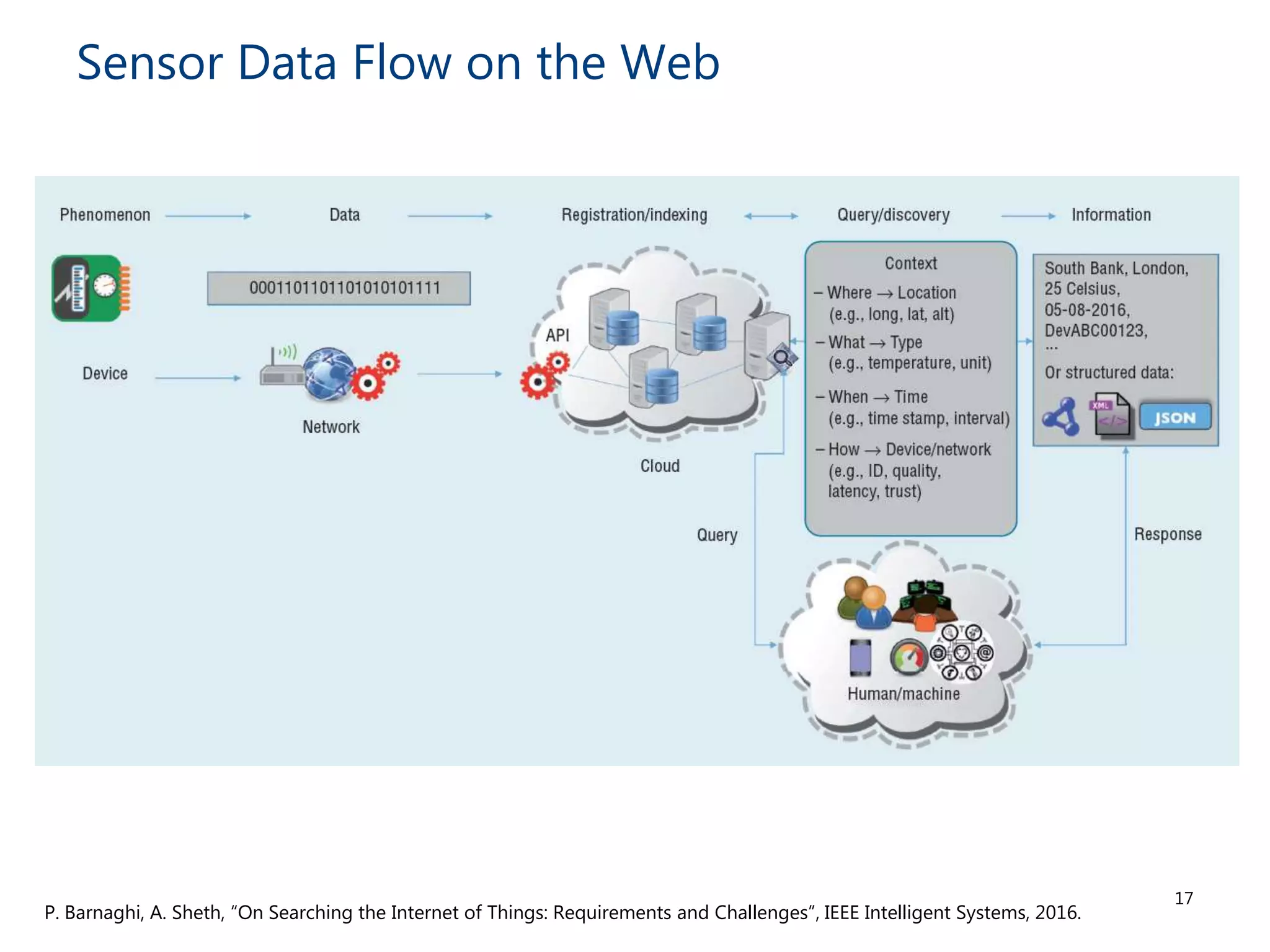 Sensor Data Flow on the Web
17
P. Barnaghi, A. Sheth, “On Searching the Internet of Things: Requirements and Challenges”, IEEE Intelligent Systems, 2016.
 