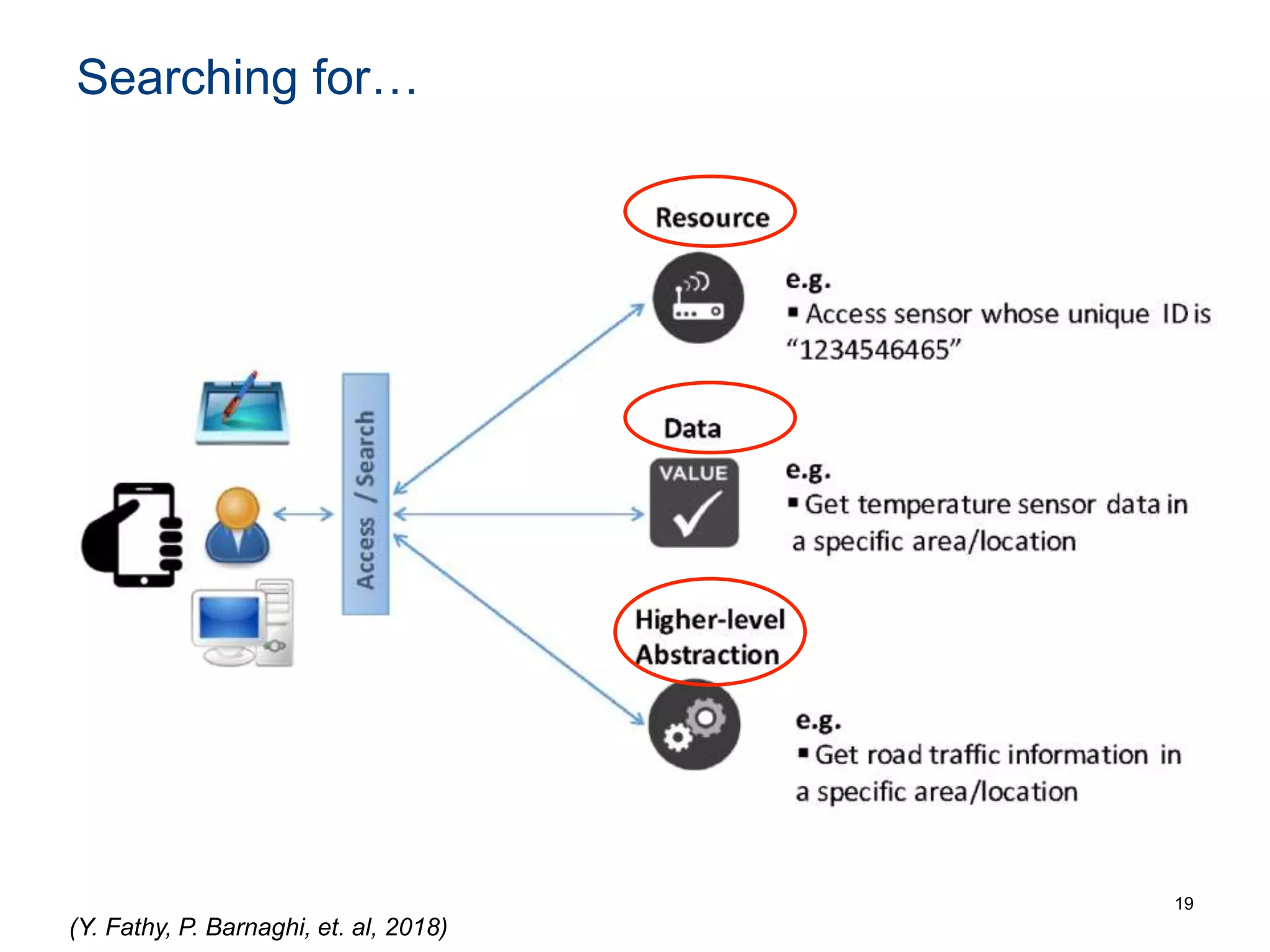 Searching for…
19
(Y. Fathy, P. Barnaghi, et. al, 2018)
 