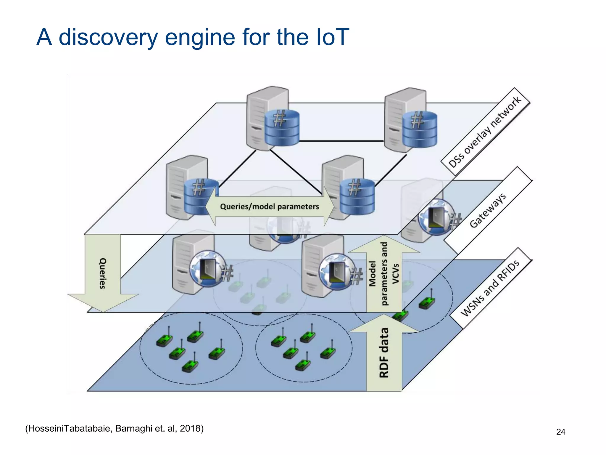 A discovery engine for the IoT
24(HosseiniTabatabaie, Barnaghi et. al, 2018)
 