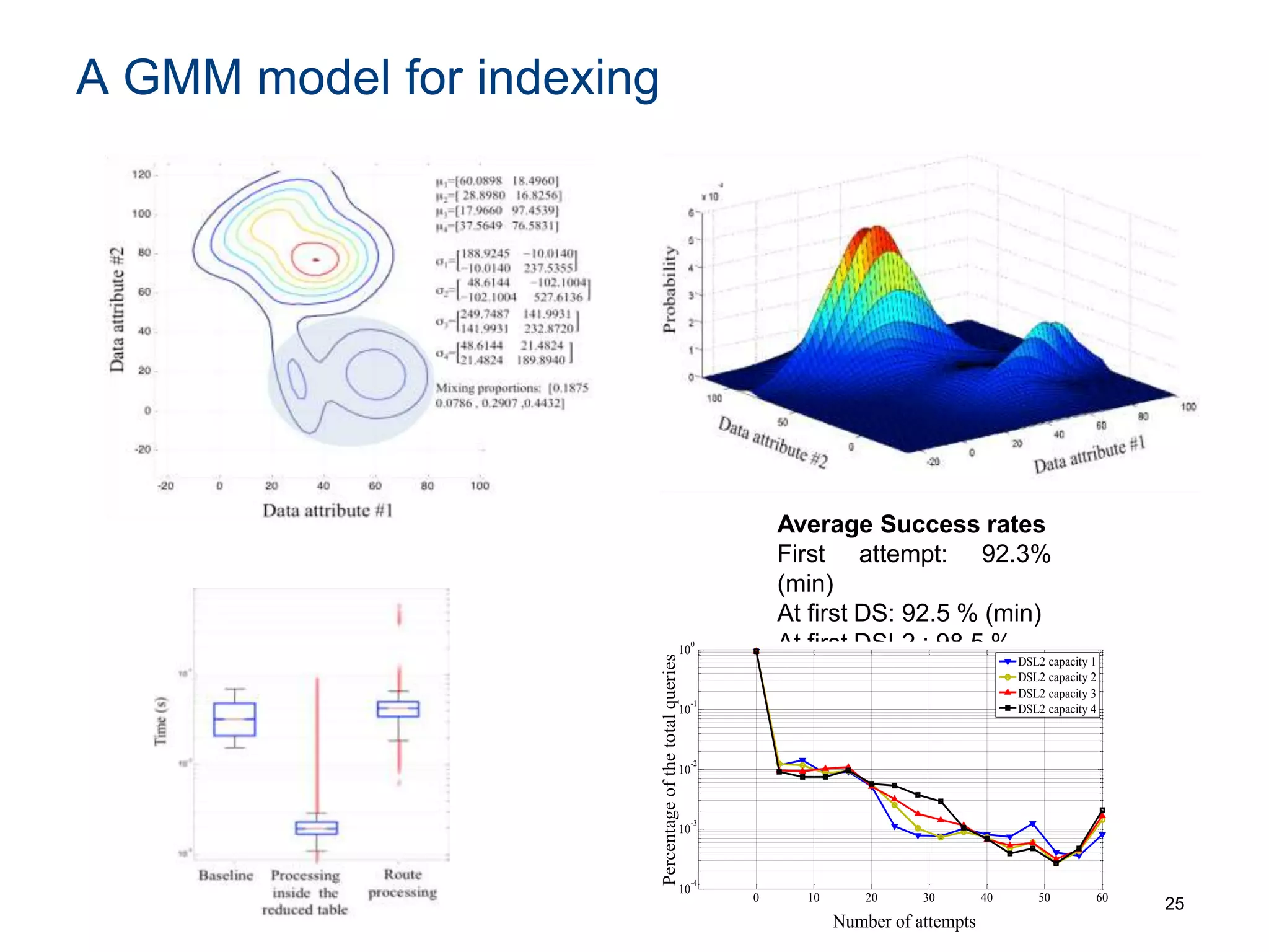 A GMM model for indexing
25
Average Success rates
First attempt: 92.3%
(min)
At first DS: 92.5 % (min)
At first DSL2 : 98.5 %
(min)
Number of attempts
Percentageofthetotalqueries
0 10 20 30 40 50 60
10
-4
10
-3
10
-2
10
-1
10
0
DSL2 capacity 1
DSL2 capacity 2
DSL2 capacity 3
DSL2 capacity 4
 