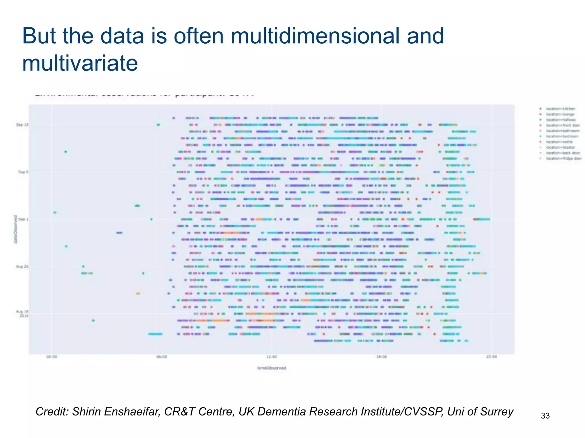 But the data is often multidimensional and
multivariate
33Credit: Shirin Enshaeifar, CR&T Centre, UK Dementia Research Institute/CVSSP, Uni of Surrey
 