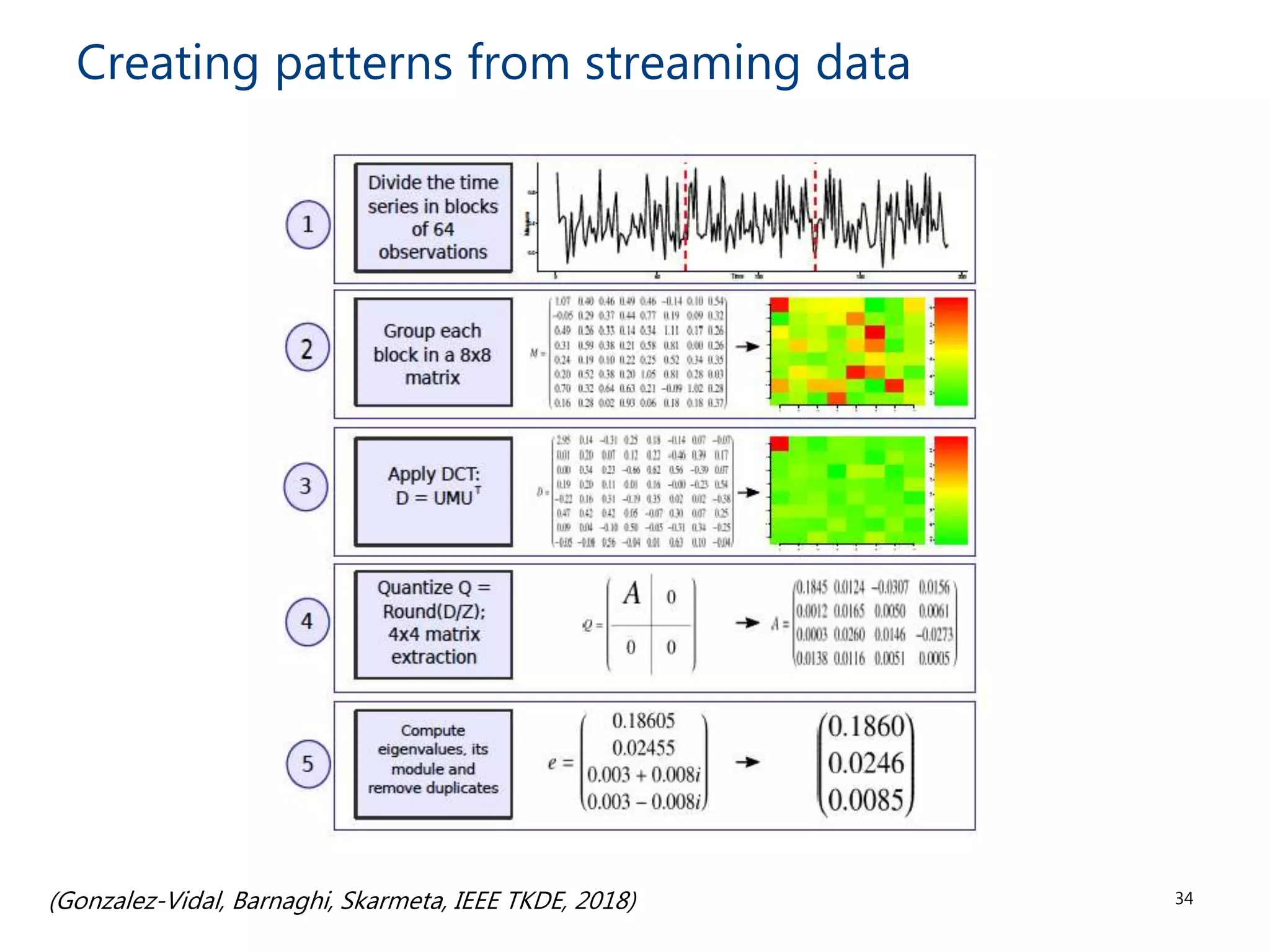 Creating patterns from streaming data
34(Gonzalez-Vidal, Barnaghi, Skarmeta, IEEE TKDE, 2018)
 