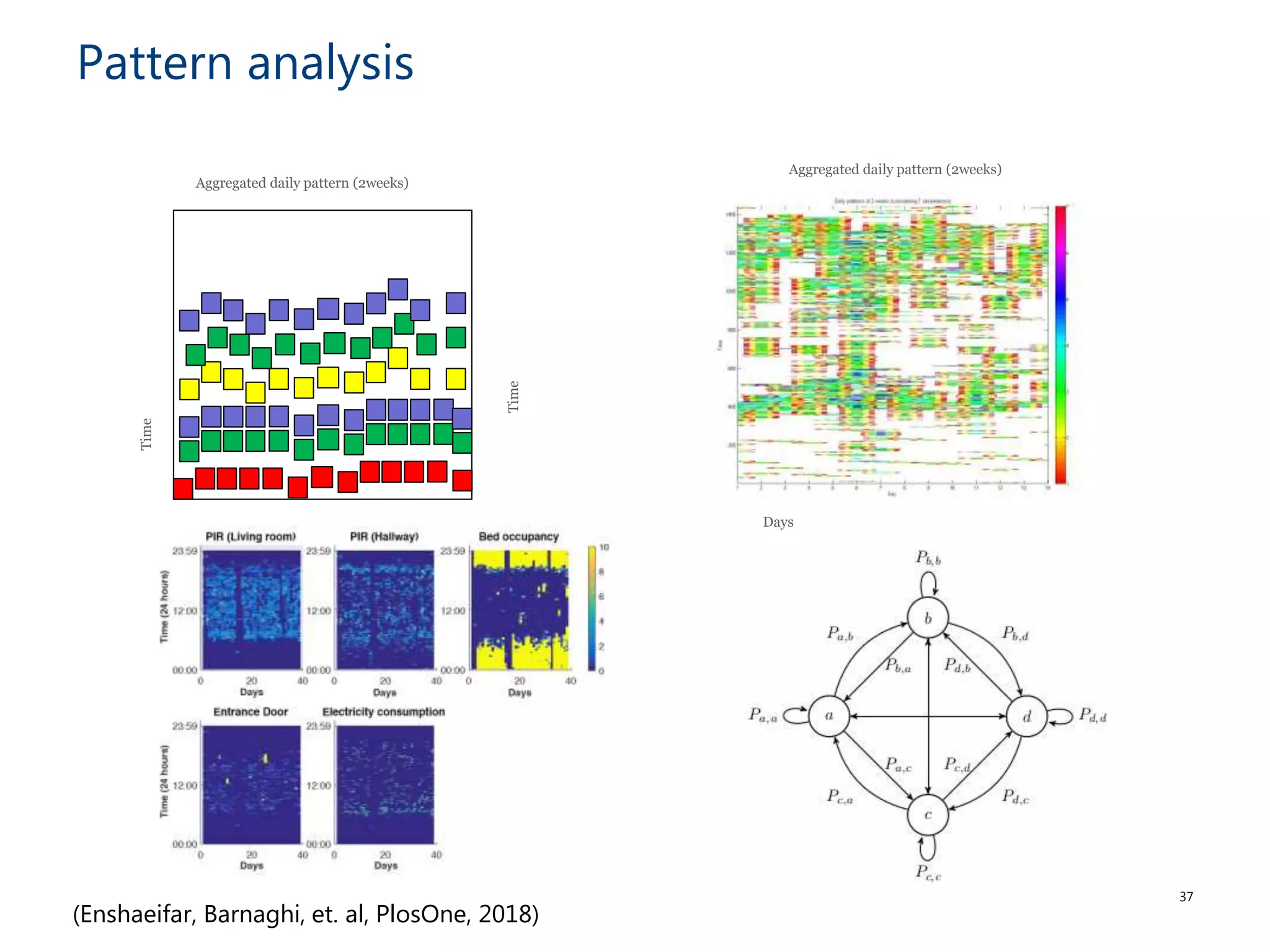 Pattern analysis
37
Days
Time
Aggregated daily pattern (2weeks)
Days
Time
Aggregated daily pattern (2weeks)
(Enshaeifar, Barnaghi, et. al, PlosOne, 2018)
 