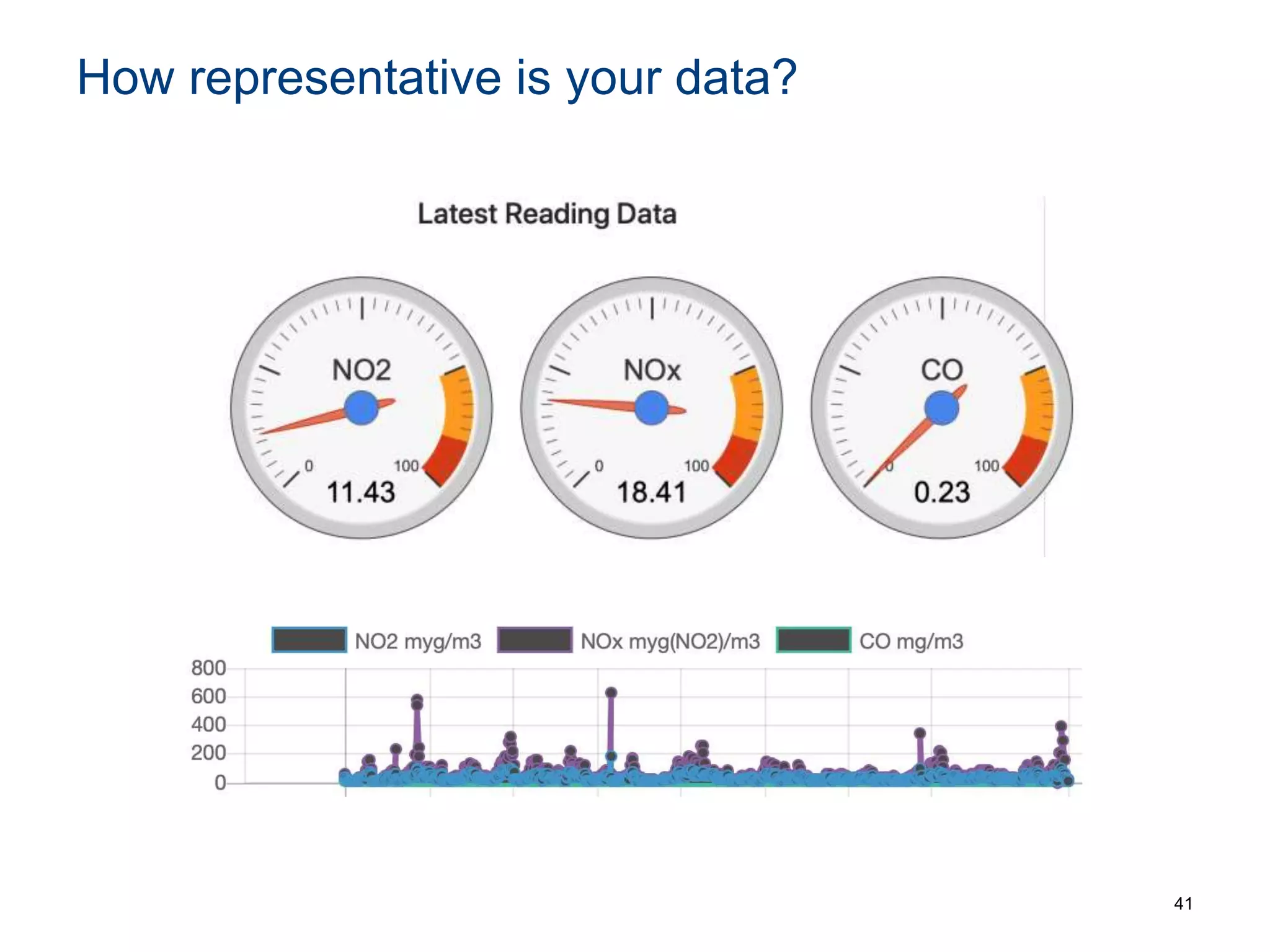 How representative is your data?
41
 