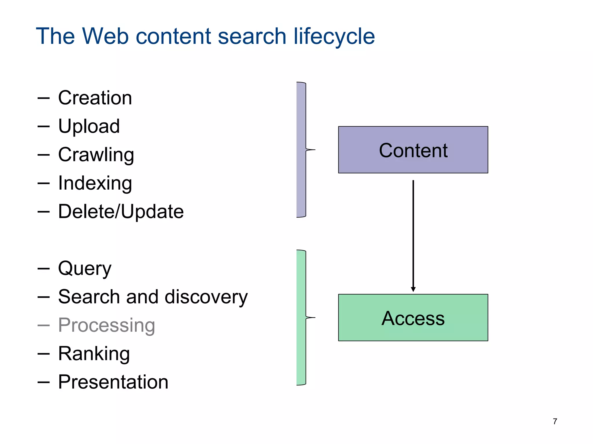 The Web content search lifecycle
− Creation
− Upload
− Crawling
− Indexing
− Delete/Update
− Query
− Search and discovery
− Processing
− Ranking
− Presentation
7
Content
Access
 