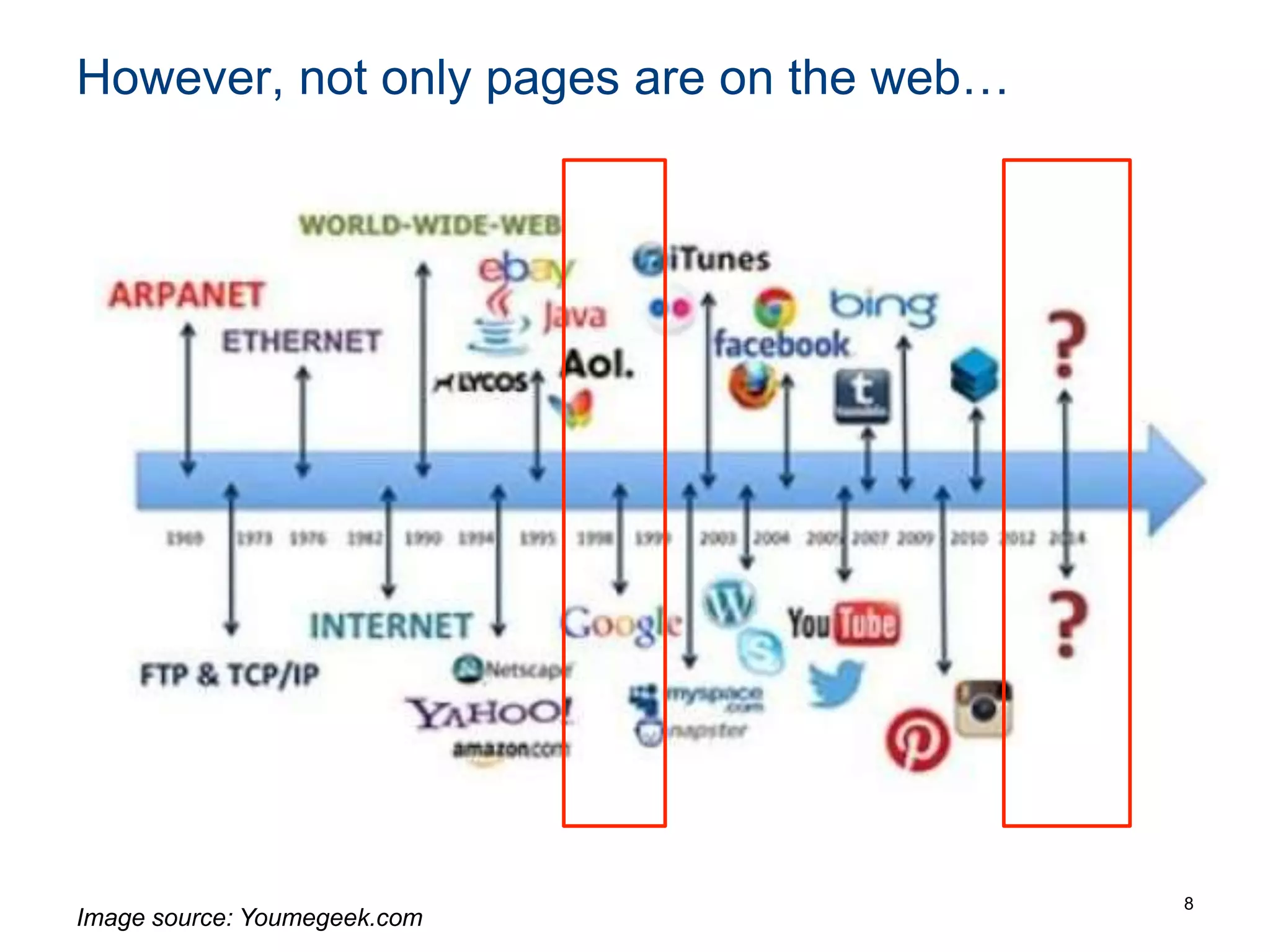 However, not only pages are on the web…
8
Image source: Youmegeek.com
 