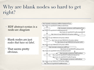 Why are blank nodes so hard to get right? RDF abstract syntax is a node-arc diagram Blank nodes are just  nodes that have no label . That seems pretty obvious. 